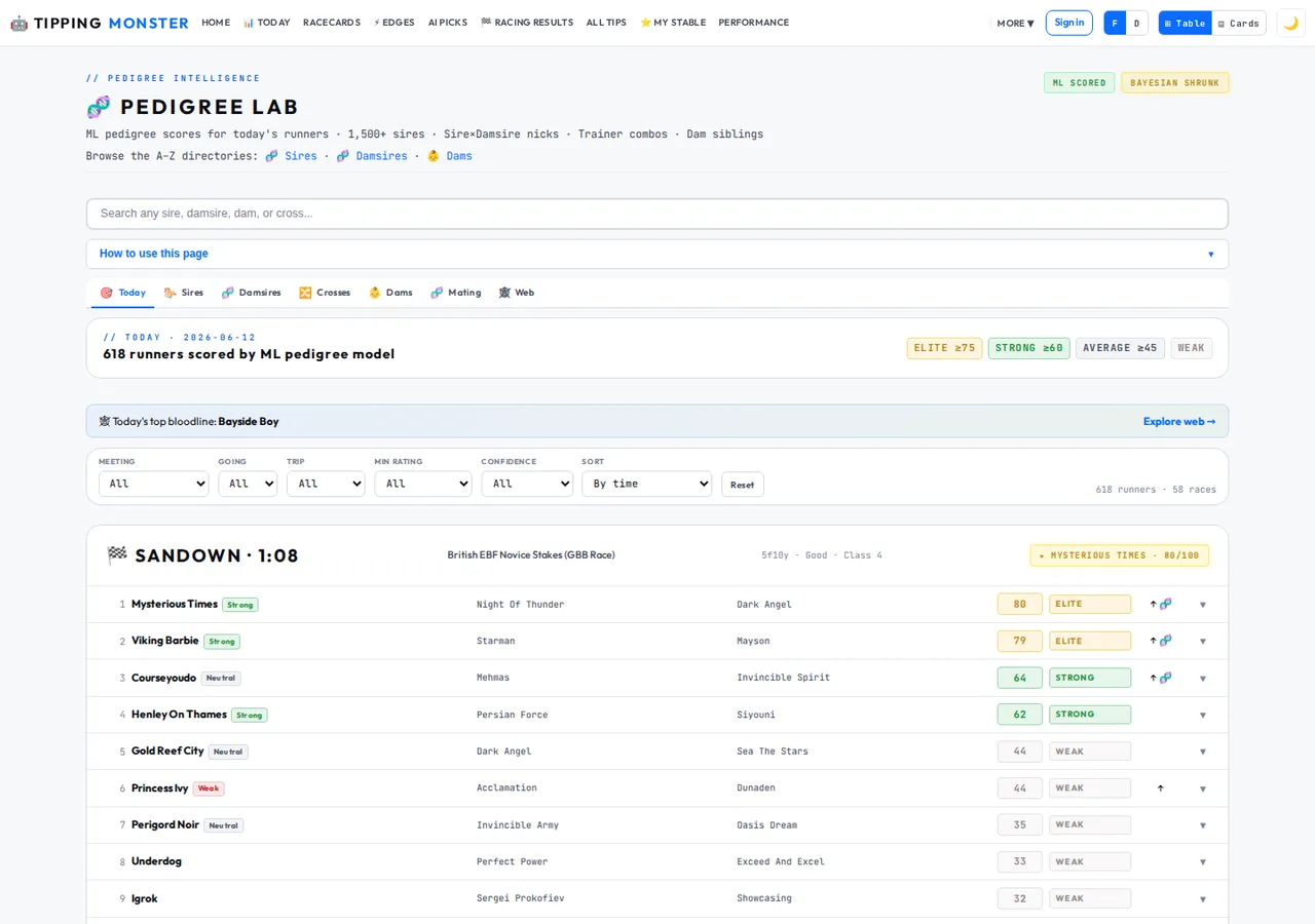 Pedigree Lab — every runner's breeding scored by the ML model